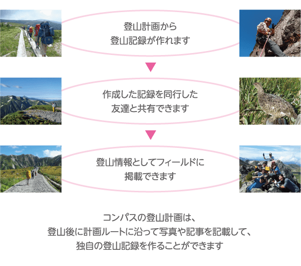 コンパスの登山計画は計画ルートに沿って写真や記事を掲載し登山記録を作ることができます