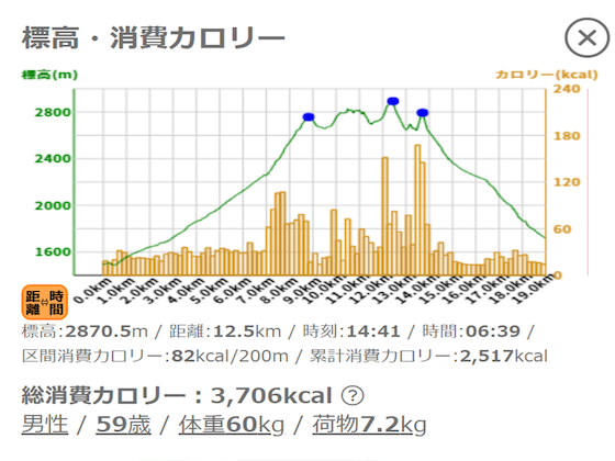 山道ルートの標高や消費カロリーのグラフを表示します。