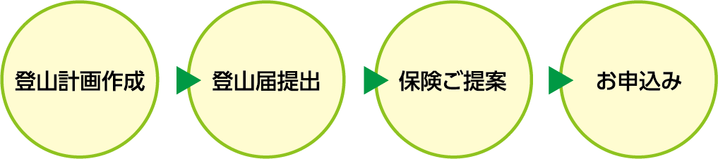 登山計画作成 > 登山届提出 > 保険ご提案 > お申込み